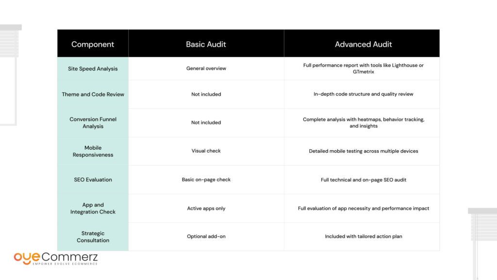 Basic vs. Advanced Shopify Audit: A Comparison
