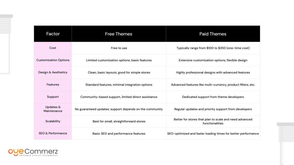 Free vs. Paid Shopify Themes