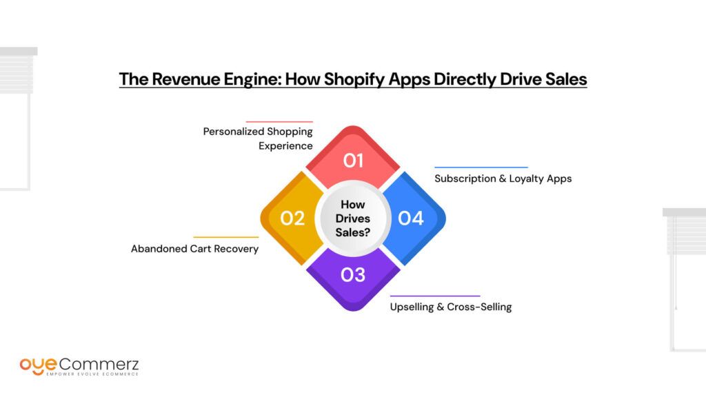 The Revenue Engine: How Shopify Apps Directly Drive Sales