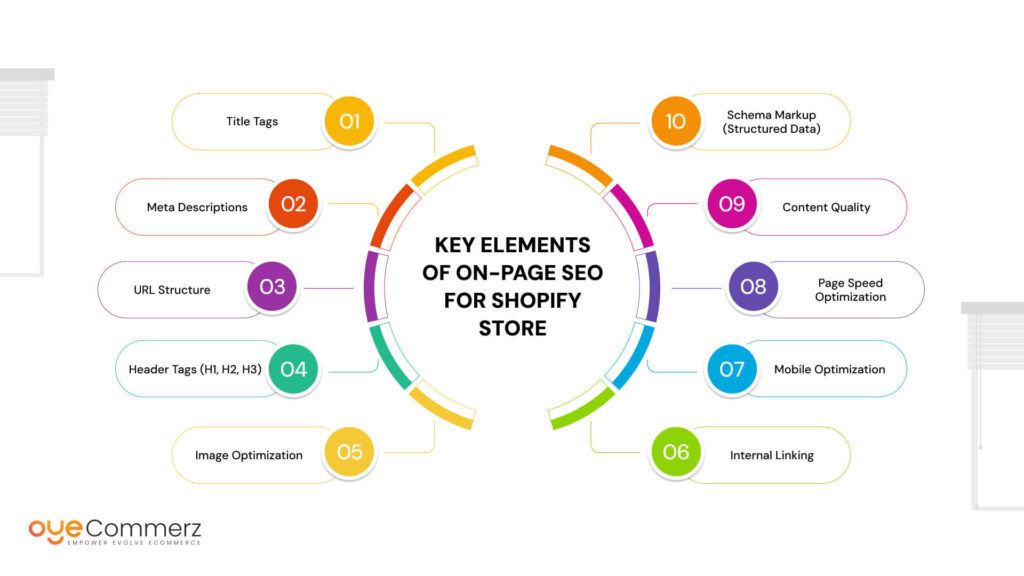 Key Elements of On-Page SEO for Shopify Stores
