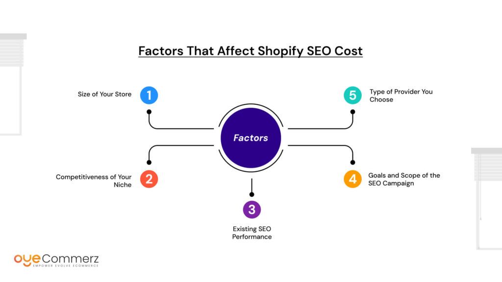 Factors That Affect Shopify SEO Cost