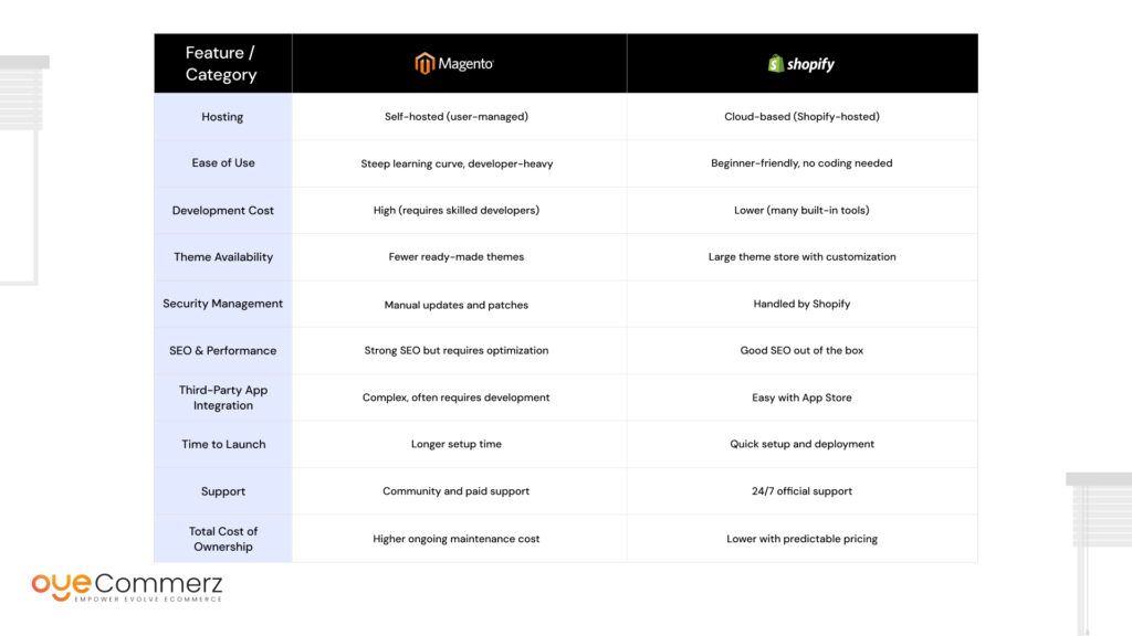 How Much Does It Cost to Migrate from Magento to Shopify in 2025?