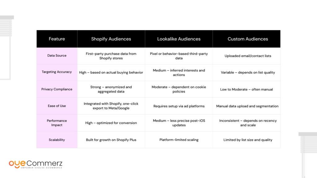 Shopify Audiences boost ad performance