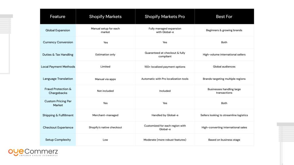 Shopify Markets Pro vs Shopify Markets_ What’s the Difference_