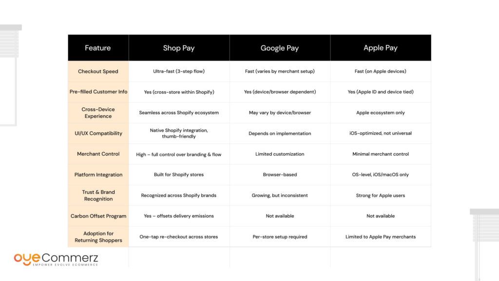 Shop Pay vs Other Accelerated Checkouts