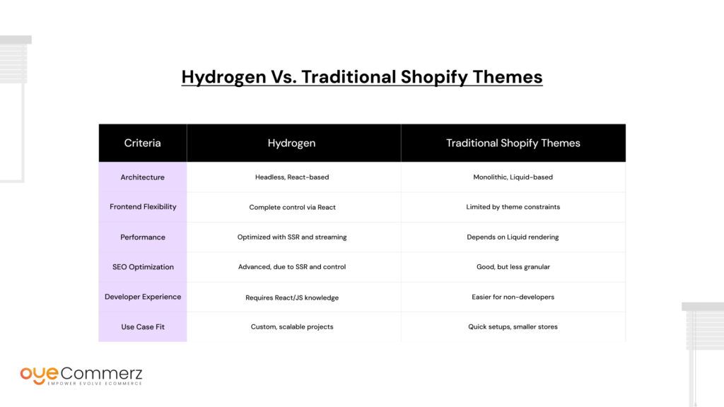 Hydrogen vs. Traditional Shopify Themes