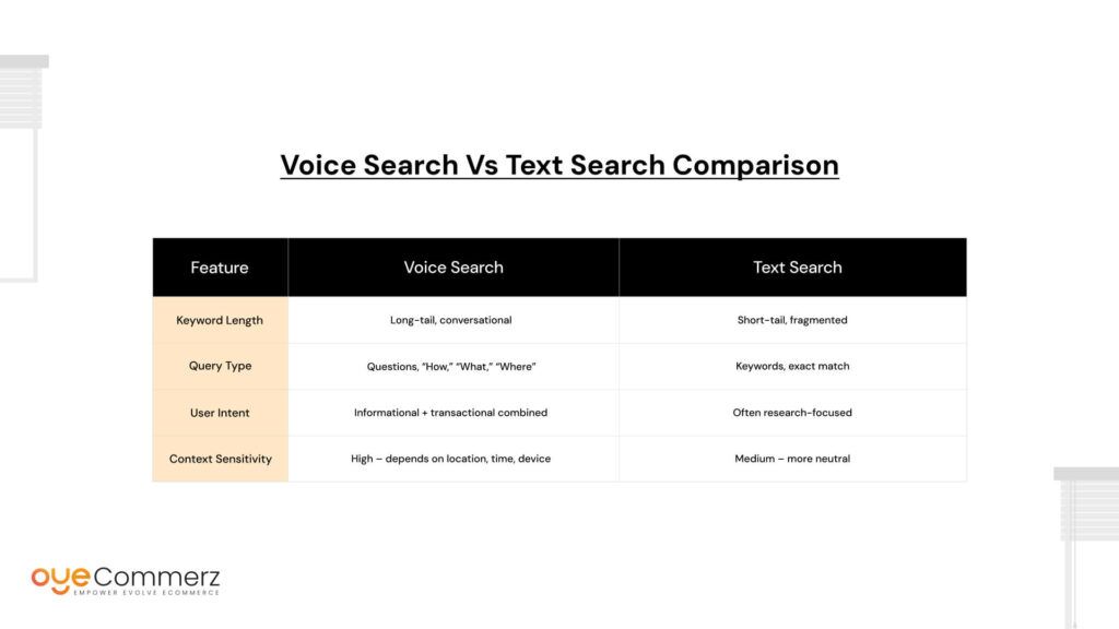 Voice Search vs Text Search Comparison
