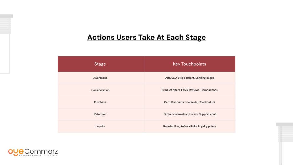 Track the actions users take at each stage: