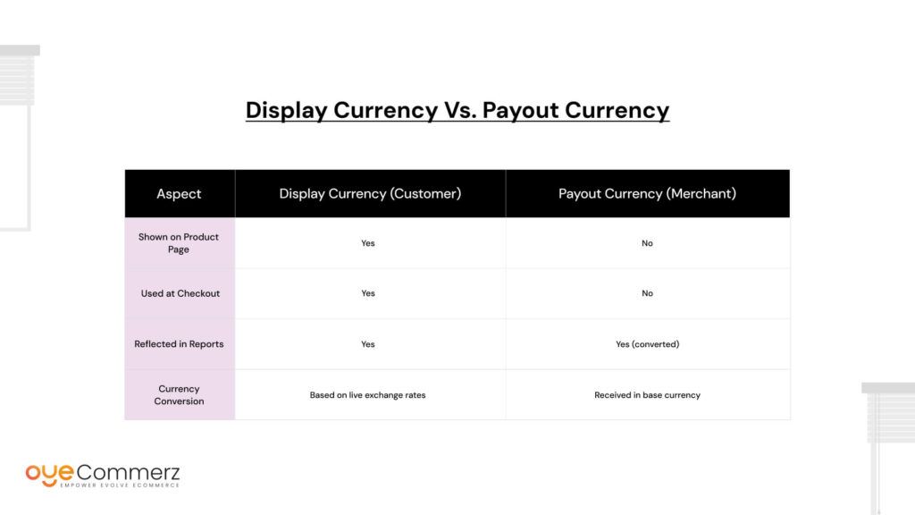 Display Currency vs. Payout Currency