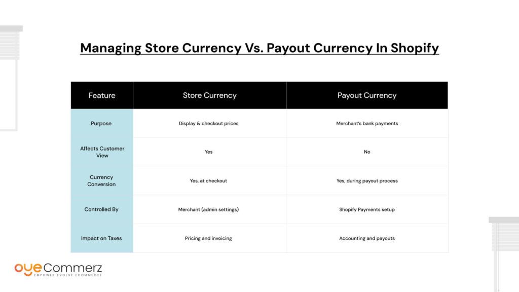 Managing Store Currency vs. Payout Currency in Shopify