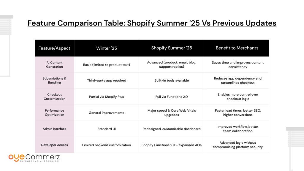 Shopify Summer