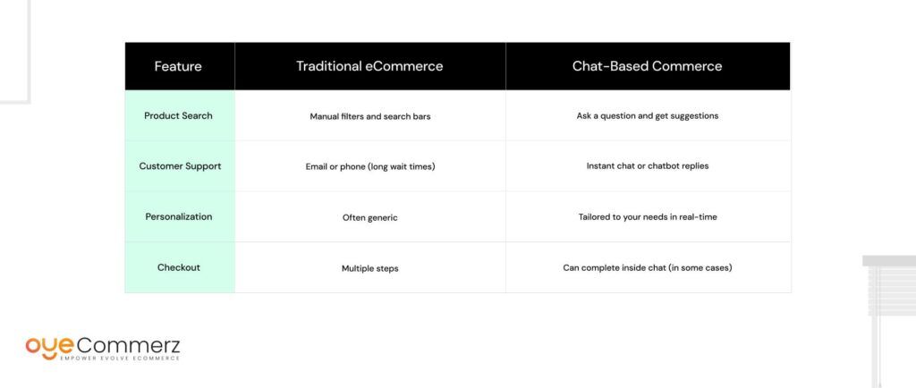 Traditional vs. Chat-Based Shopping
