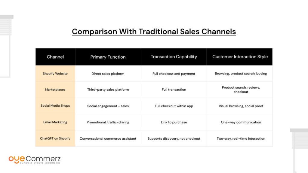 Comparison with Traditional Sales Channels 