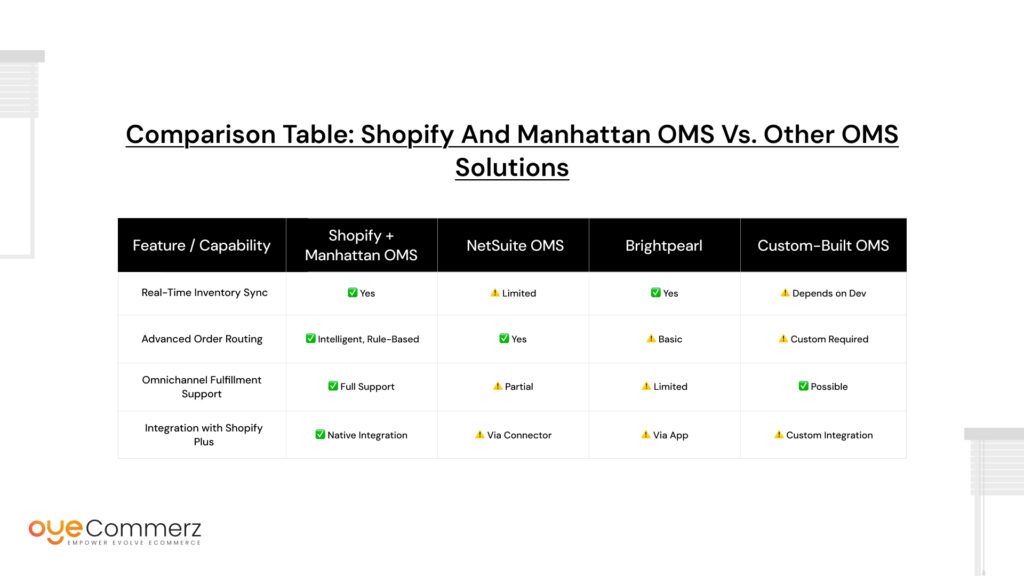 Shopify and Manhattan OMS