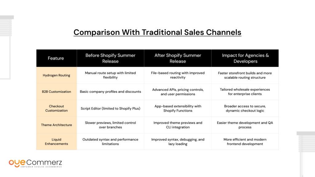 Deconstructing Shopify Summer Release for Agencies and Enterprise Developers
