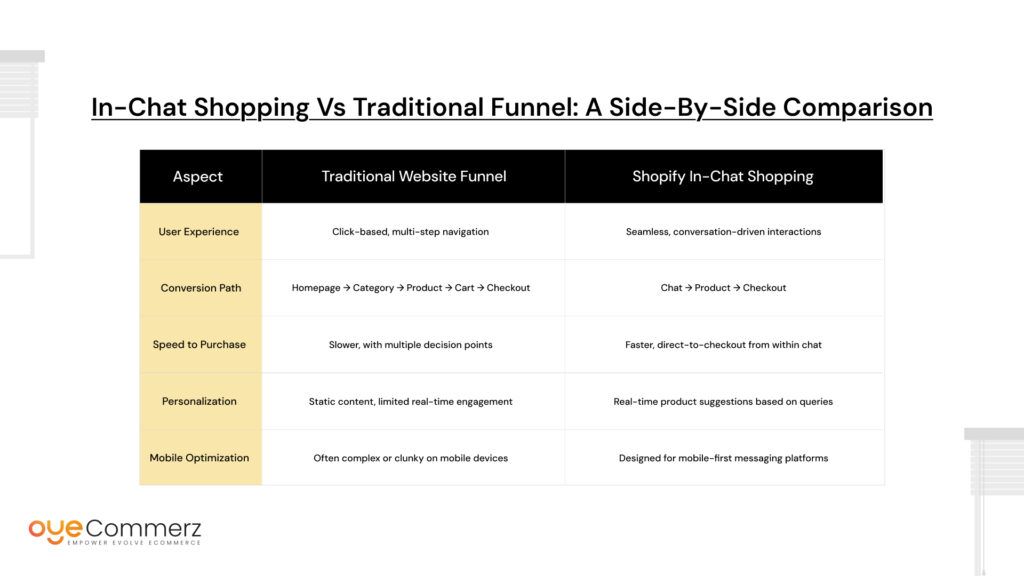 Why Shopify Bet on In-Chat Shopping Could Undercut Traditional Website Funnels