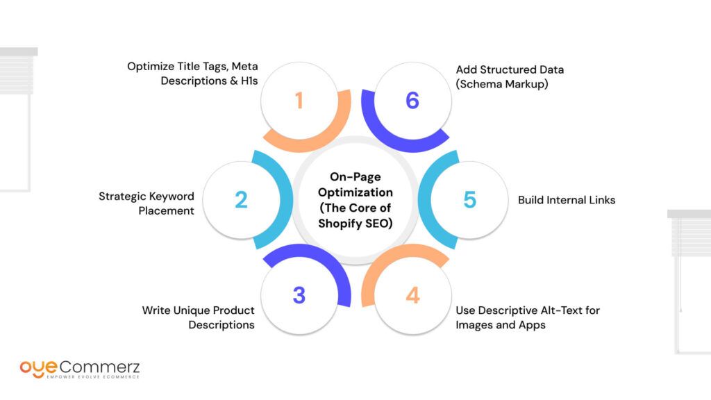 On-Page Optimization (The Core of Shopify SEO)