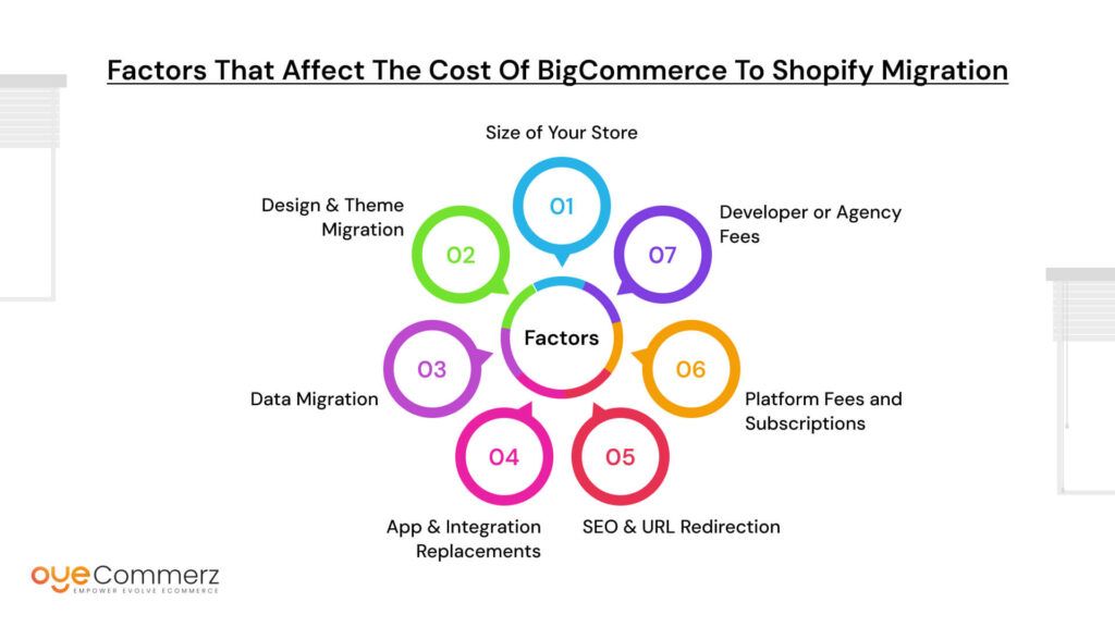 Factors That Affect the Cost of BigCommerce to Shopify Migration