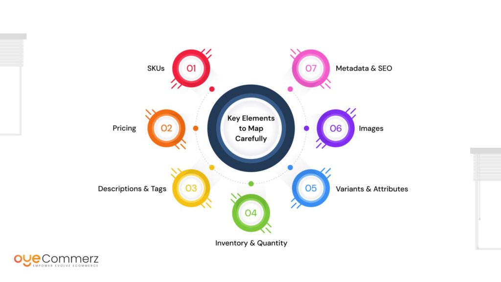 Key Elements to Map Carefully: