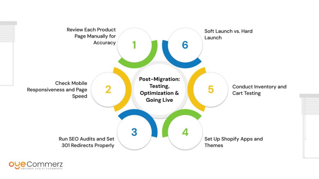 Post-Migration: Testing, Optimization & Going Live