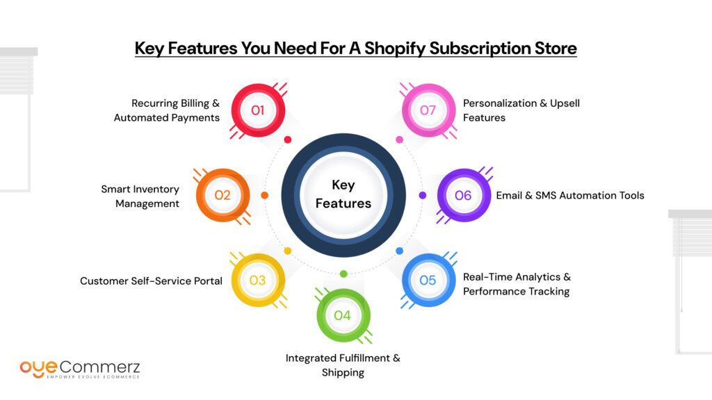 Building a Subscription Based Business on Shopify in 2025: Complete Guide
