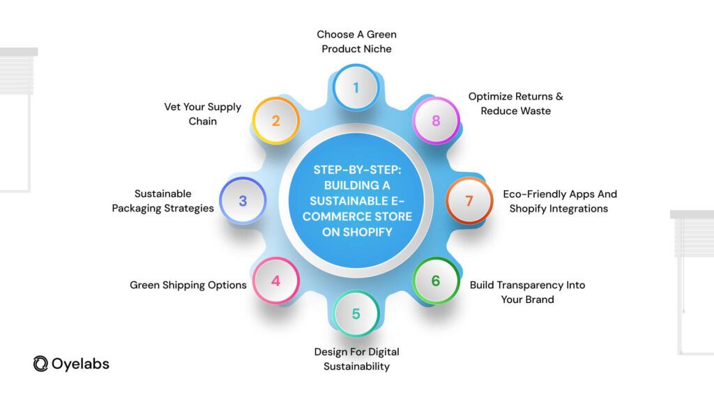 Step-by-Step: Building a Sustainable E-Commerce Store on Shopify