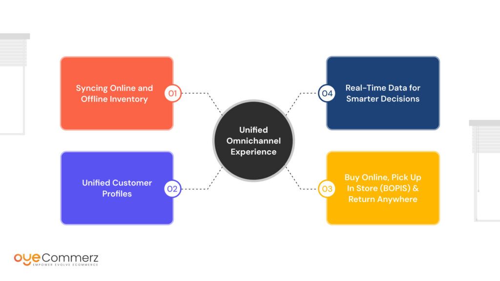 Unified Omnichannel Experience