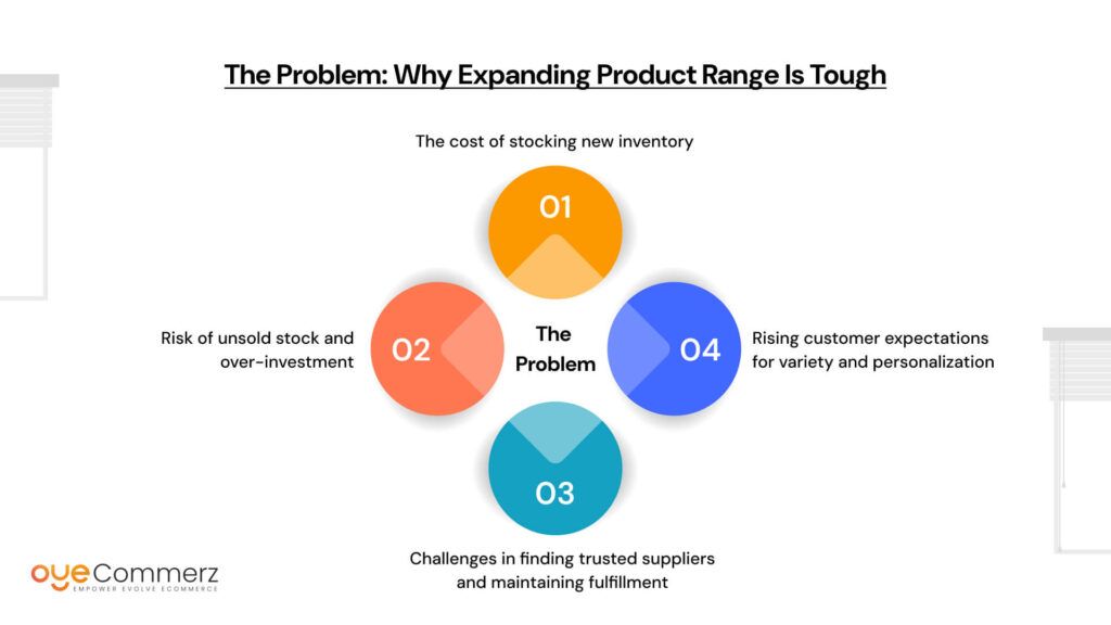 The Problem: Why Expanding Product Range is Tough