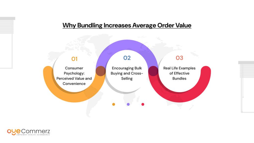 Why Bundling Increases Average Order Value