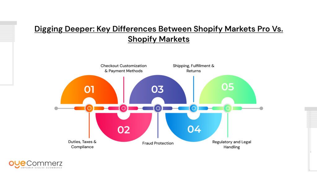 Shopify Markets Pro vs Shopify Markets_ What’s the Difference_