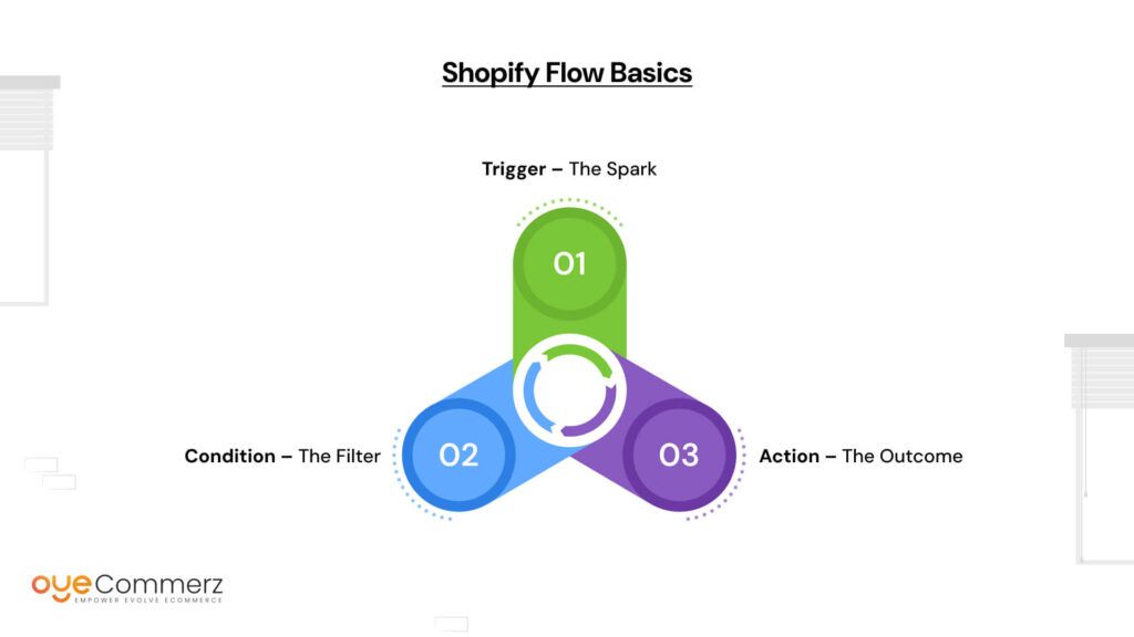 Shopify flow basics