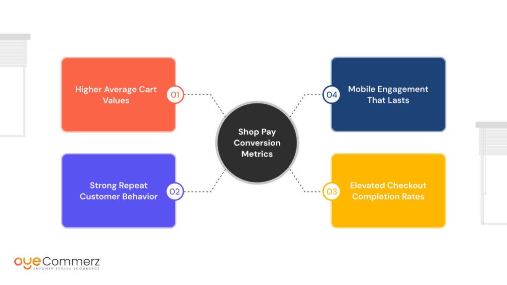 Behind the Numbers: Shop Pay Conversion Metrics