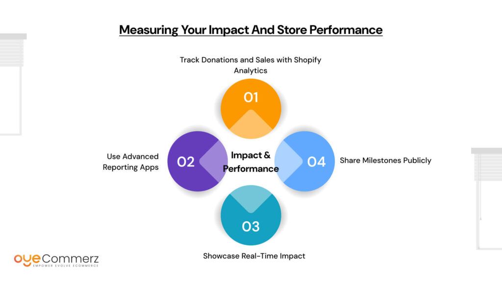 Measuring Your Impact and Store Performance