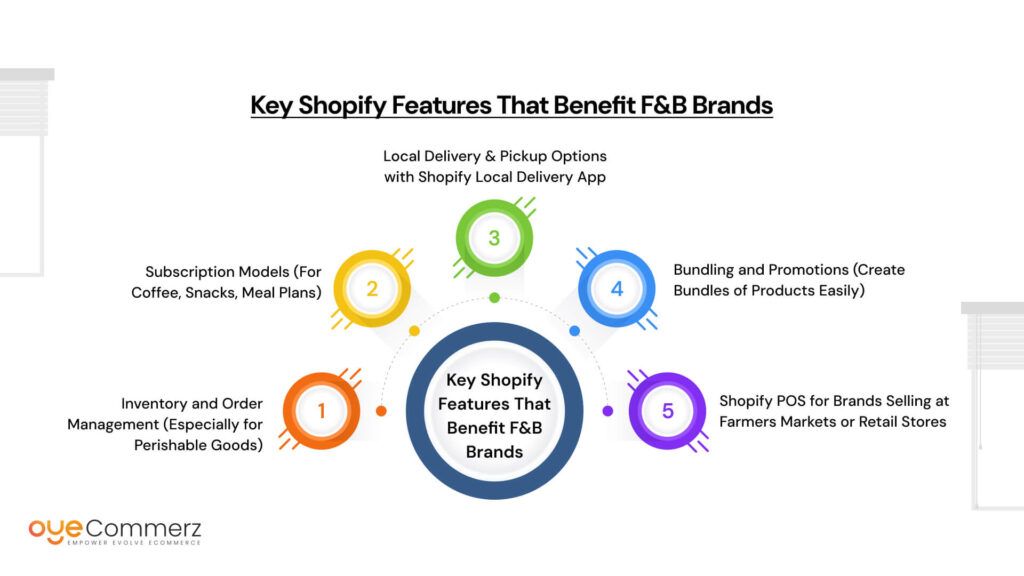 Key Shopify Features That Benefit F&B Brands
