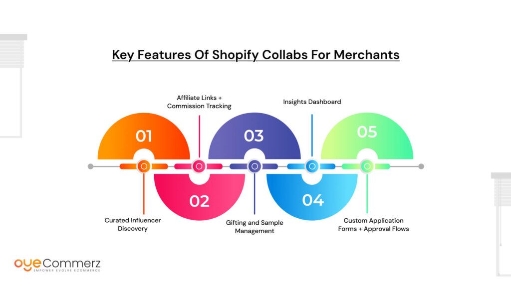 Key Features of Shopify Collabs for Merchants