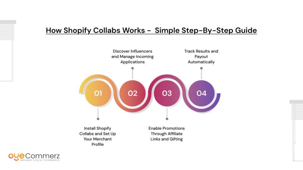 How Shopify Collabs Works-A Simple Step-by-Step Guide