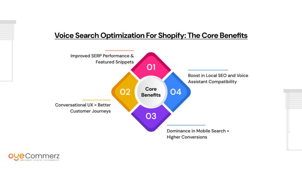 Voice Search Optimization for Shopify: The Core Benefits