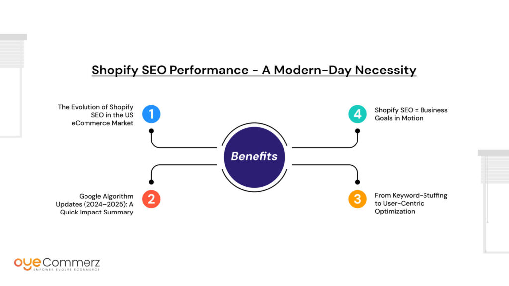 Shopify SEO Performance - A Modern-Day Necessity