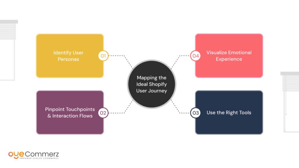 Mapping the Ideal Shopify User Journey
