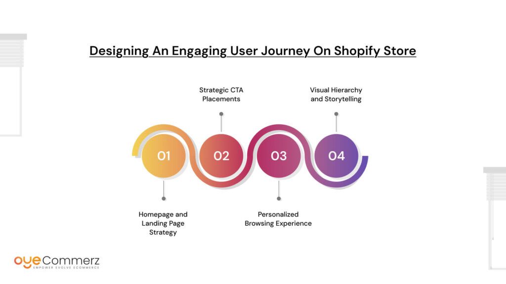 Designing an Engaging User Journey on Shopify Store