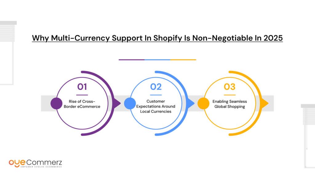 Why Multi-Currency Support in Shopify Is Non-Negotiable in 2025