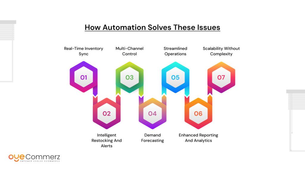 Automating Inventory Management