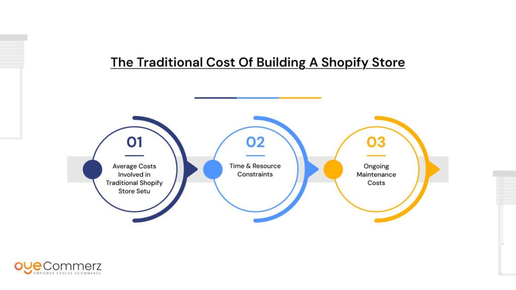The Traditional Cost of Building a Shopify Store