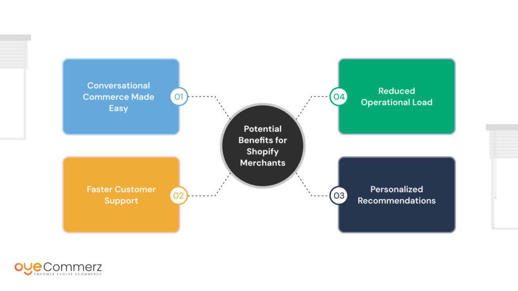 Potential Benefits for Shopify Merchants