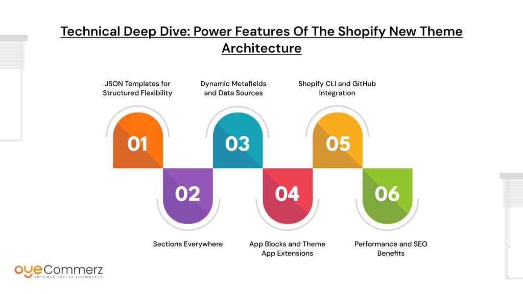 Customizing Storefronts at Scale_ Real Use Cases from Shopify New Theme Architecture