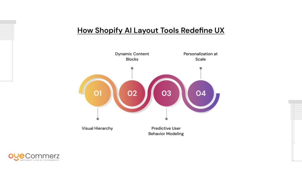 How Shopify AI Layout Tools Redefine UX
