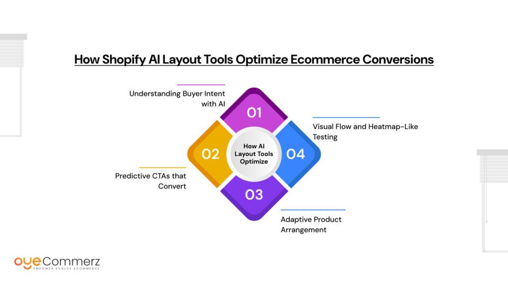 How Shopify AI Layout Tools Optimize Ecommerce Conversions