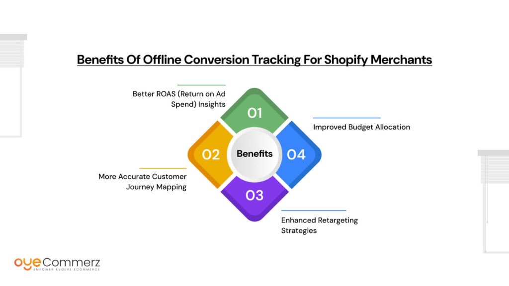 Benefits of Offline Conversion Tracking for Shopify Merchants