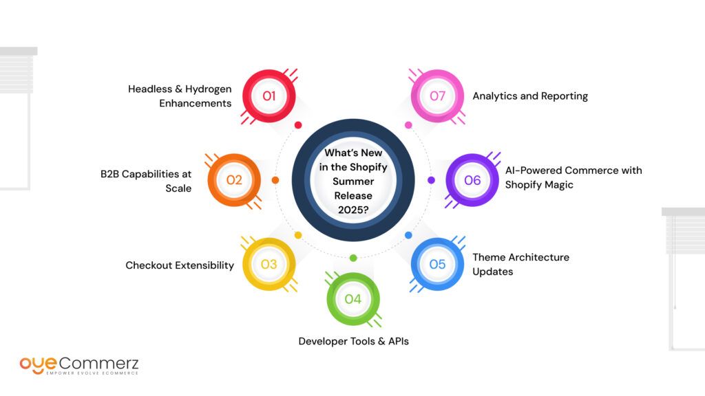 Deconstructing Shopify Summer Release for Agencies and Enterprise Developers