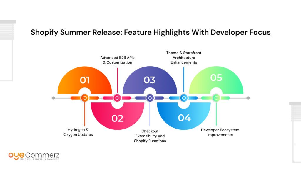 Deconstructing Shopify Summer Release for Agencies and Enterprise Developers
